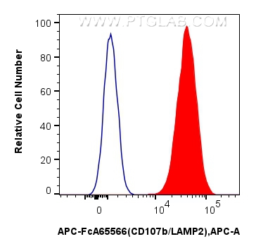 Flow cytometry (FC) experiment of Jurkat cells using FcZero-rAb™ APC Anti-Human CD107b / LAMP2 (H4B4) R (APC-FcA65566)