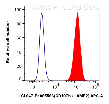 Flow cytometry (FC) experiment of Jurkat cells using FcZero-rAb™ CoraLite® Plus 647 Anti-Human CD107b / (CL647-FcA65566)
