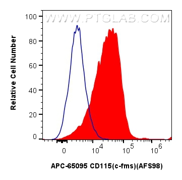 Flow cytometry (FC) experiment of mouse peritoneal macrophages using APC Anti-Mouse CD115 (c-fms) (AFS98) (APC-65095)