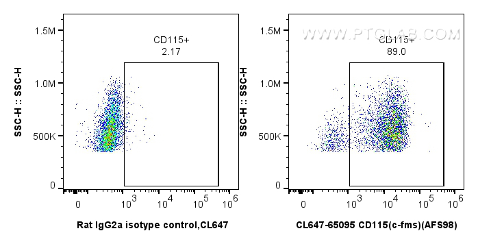 Flow cytometry (FC) experiment of Balb/c mouse peritoneal macrophages using CoraLite® Plus 647 Anti-Mouse CD115 (c-fms) (AFS98 (CL647-65095)