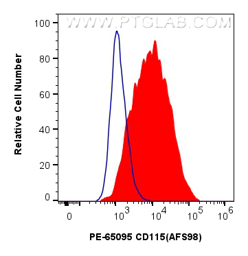 Flow cytometry (FC) experiment of Balb/c mouse peritoneal macrophages using PE Anti-Mouse CD115 (c-fms) (AFS98) (PE-65095)