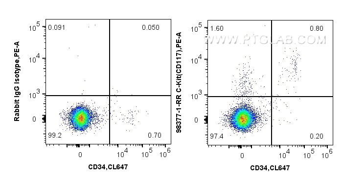 Flow cytometry (FC) experiment of human blood cells using Anti-Human CD117/c-Kit Rabbit Recombinant Antibody (98377-1-RR)