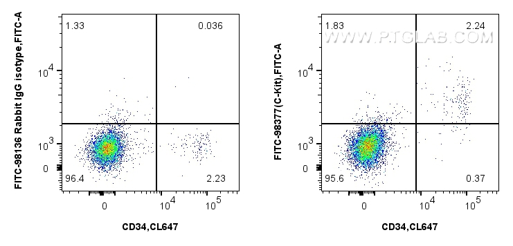 Flow cytometry (FC) experiment of human blood cells using FITC Plus Anti-Human CD117/c-Kit Rabbit Recombinan (FITC-98377)