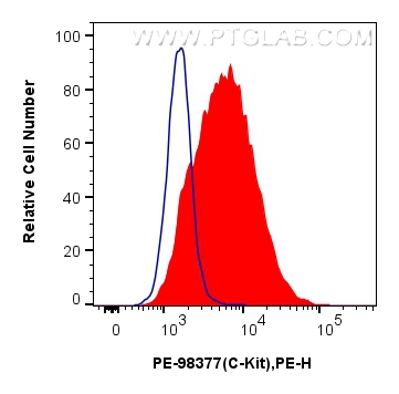 Flow cytometry (FC) experiment of TF-1 cells using PE Anti-Human CD117/c-Kit Rabbit Recombinant Antib (PE-98377)