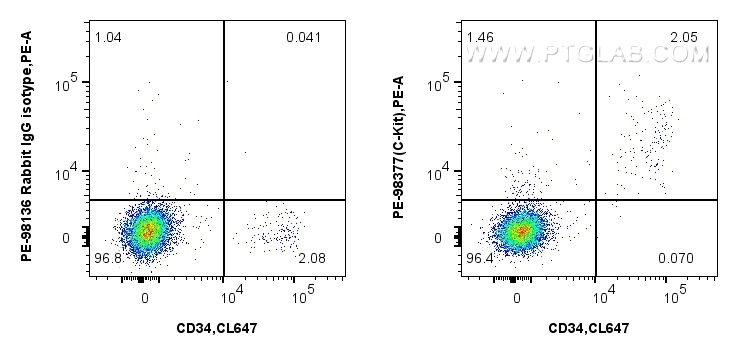 Flow cytometry (FC) experiment of human blood cells using PE Anti-Human CD117/c-Kit Rabbit Recombinant Antib (PE-98377)