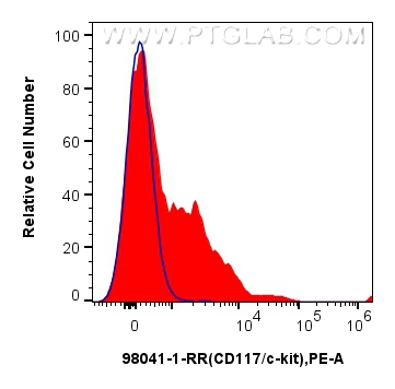 Flow cytometry (FC) experiment of mouse bone marrow cells using Anti-Mouse CD117/c-kit Rabbit Recombinant Antibody (98041-1-RR)