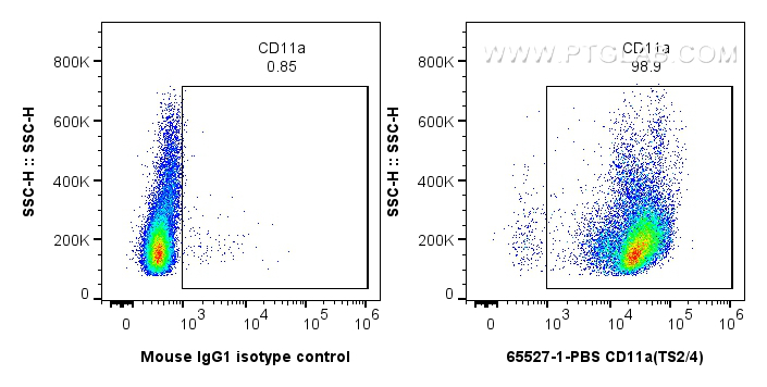 Flow cytometry (FC) experiment of human PBMCs using Anti-Human CD11a (TS2/4) Mouse Recombinant Antibod (65527-1-PBS)