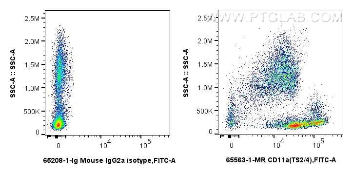 Flow cytometry (FC) experiment of human peripheral blood leukocyte using Anti-Human CD11a (TS2/4) Mouse IgG2a Recombinant A (65563-1-MR)
