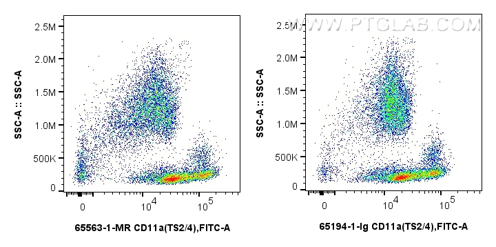 Flow cytometry (FC) experiment of human peripheral blood leukocyte using Anti-Human CD11a (TS2/4) Mouse IgG2a Recombinant A (65563-1-MR)