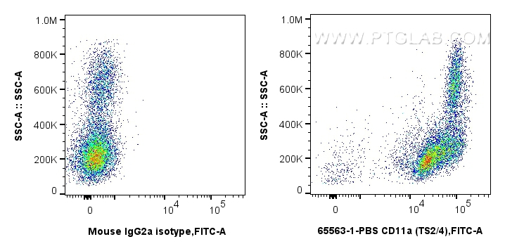 Flow cytometry (FC) experiment of human PBMCs using Anti-Human CD11a (TS2/4) Mouse Recombinant Antibod (65563-1-PBS)
