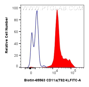 Flow cytometry (FC) experiment of human peripheral blood leukocytes using Biotin Anti-Human CD11a (TS2/4) Mouse IgG2a Recomb (Biotin-65563)