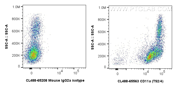 Flow cytometry (FC) experiment of human PBMCs using CoraLite® Plus 488 Anti-Human CD11a (TS2/4) Mouse  (CL488-65563)