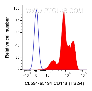 Flow cytometry (FC) experiment of human PBMCs using CoraLite®594 Anti-Human CD11a (TS2/4) (CL594-65194)