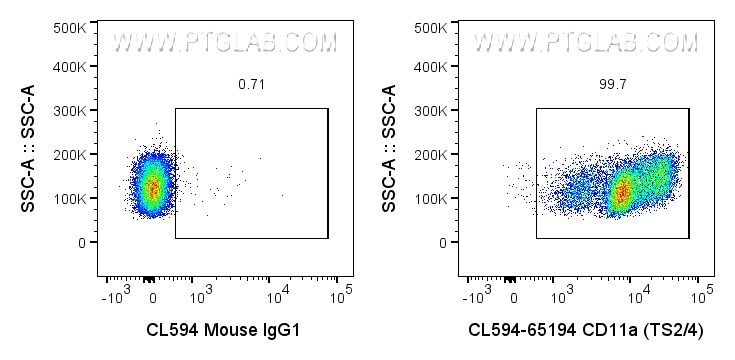 Flow cytometry (FC) experiment of human PBMCs using CoraLite®594 Anti-Human CD11a (TS2/4) (CL594-65194)