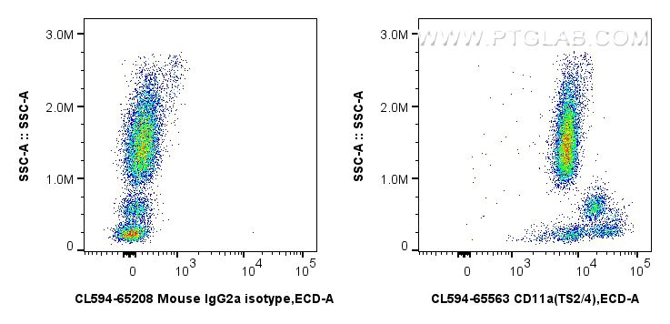 Flow cytometry (FC) experiment of human peripheral blood lymphocytes using CoraLite®594 Anti-Human CD11a (TS2/4) Mouse IgG2a  (CL594-65563)