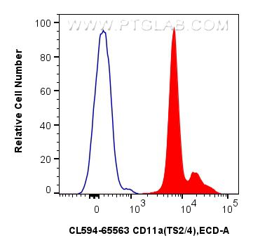 Flow cytometry (FC) experiment of human peripheral blood lymphocytes using CoraLite®594 Anti-Human CD11a (TS2/4) Mouse IgG2a  (CL594-65563)