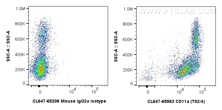 Flow cytometry (FC) experiment of human PBMCs using CoraLite® Plus 647 Anti-Human CD11a (TS2/4) Mouse  (CL647-65563)