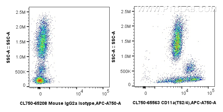 Flow cytometry (FC) experiment of human peripheral blood leukocyte using CoraLite® Plus 750 Anti-Human CD11a (TS2/4) Mouse  (CL750-65563)