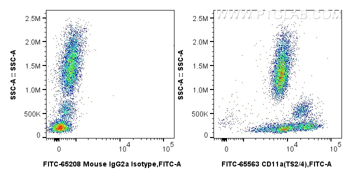 Flow cytometry (FC) experiment of human peripheral blood leukocyte using FITC Plus Anti-Human CD11a (TS2/4) Mouse IgG2a Rec (FITC-65563)