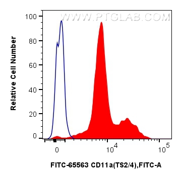 CD11a