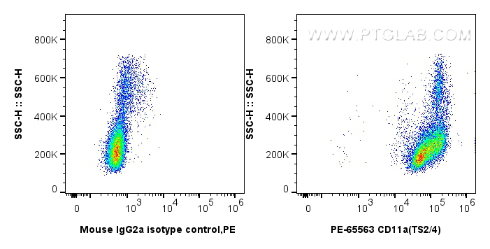 Flow cytometry (FC) experiment of human PBMCs using PE Anti-Human CD11a (TS2/4) Mouse IgG2a Recombinan (PE-65563)