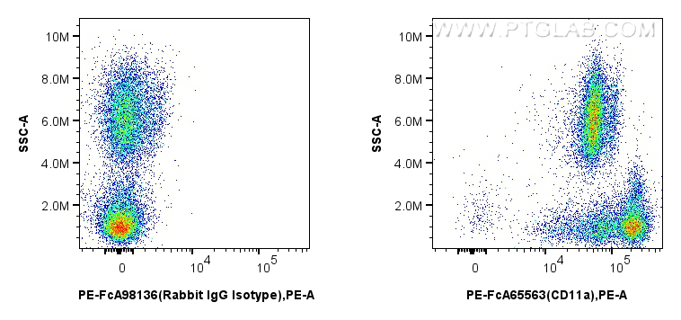 Flow cytometry (FC) experiment of human peripheral blood leukocyte using FcZero-rAb™ PE Anti-Human CD11a (TS2/4) Rabbit IgG (PE-FcA65563)