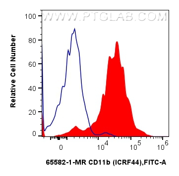 Flow cytometry (FC) experiment of human peripheral blood leukocyte using Anti-Human CD11b (ICRF44) Mouse IgG2a Recombinant  (65582-1-MR)