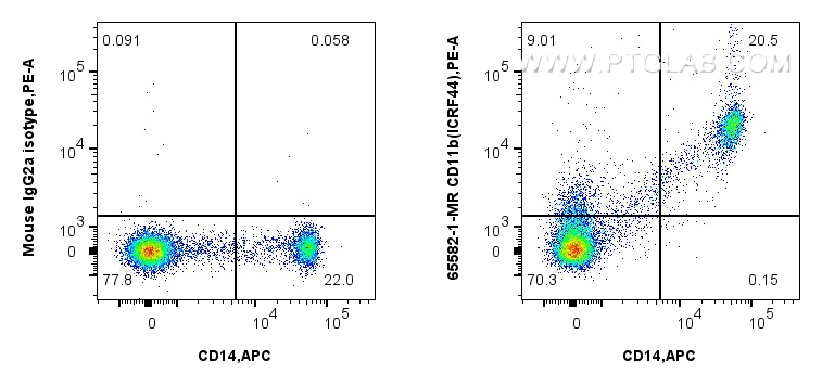 Flow cytometry (FC) experiment of human PBMCs using Anti-Human CD11b (ICRF44) Mouse IgG2a Recombinant  (65582-1-MR)