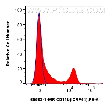 Flow cytometry (FC) experiment of human PBMCs using Anti-Human CD11b (ICRF44) Mouse IgG2a Recombinant  (65582-1-MR)