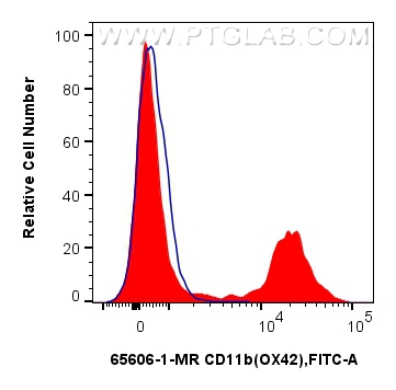 Flow cytometry (FC) experiment of rat bone marrow cells using Anti-Rat CD11b (OX42) Mouse IgG2a Recombinant Anti (65606-1-MR)