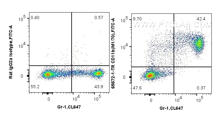 Flow cytometry (FC) experiment of mouse bone marrow cells using Anti-Mouse CD11b (M1/70) Rat Recombinant Antibody (65672-1-TR)