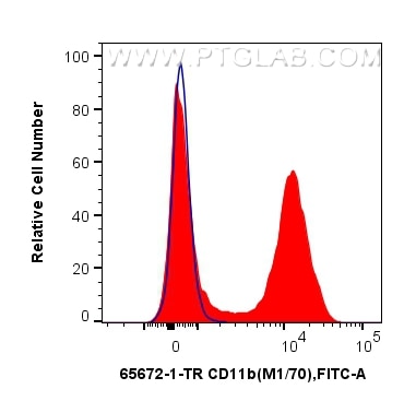 Flow cytometry (FC) experiment of mouse bone marrow cells using Anti-Mouse CD11b (M1/70) Rat Recombinant Antibody (65672-1-TR)