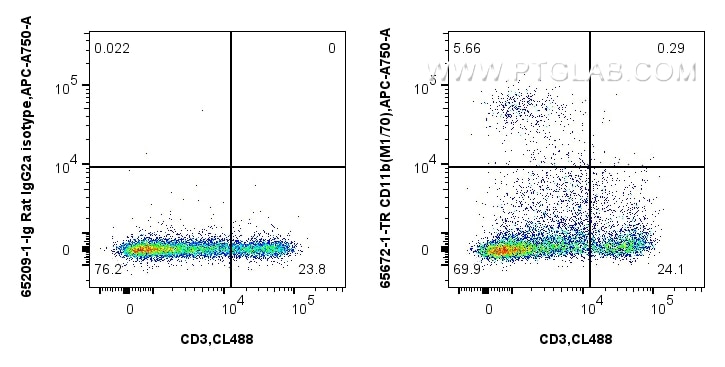 Flow cytometry (FC) experiment of rabbit splenocytes cells using Anti-Mouse CD11b (M1/70) Rat Recombinant Antibody (65672-1-TR)