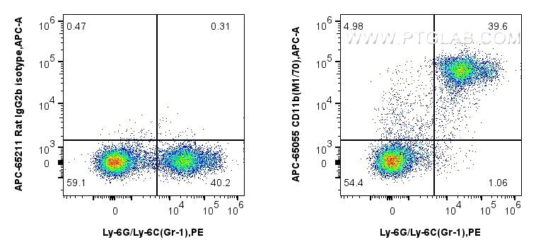 Flow cytometry (FC) experiment of mouse bone marrow cells using APC Anti-Mouse CD11b (M1/70) (APC-65055)
