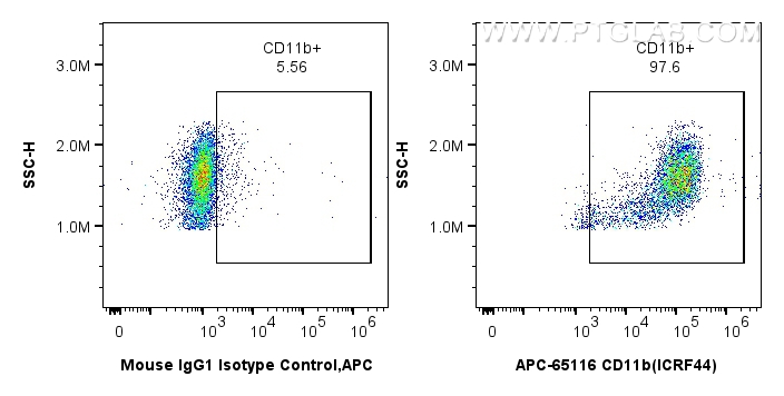 Flow cytometry (FC) experiment of human PBMCs using APC Anti-Human CD11b (ICRF44) (APC-65116)