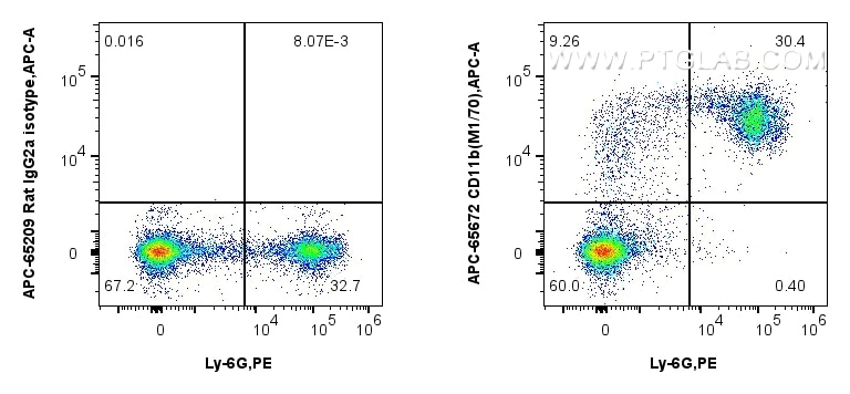 Flow cytometry (FC) experiment of mouse bone marrow cells using APC Anti-Mouse CD11b (M1/70) Rat IgG2a Recombinant (APC-65672)