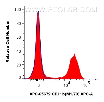 Flow cytometry (FC) experiment of mouse bone marrow cells using APC Anti-Mouse CD11b (M1/70) Rat IgG2a Recombinant (APC-65672)