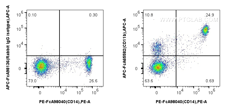 Flow cytometry (FC) experiment of human PBMCs using FcZero-rAb™ APC Anti-Human CD11b (ICRF44) Rabbit I (APC-FcA65582)