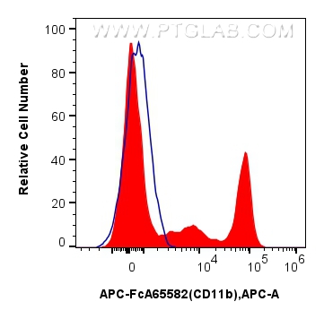 Flow cytometry (FC) experiment of human PBMCs using FcZero-rAb™ APC Anti-Human CD11b (ICRF44) Rabbit I (APC-FcA65582)