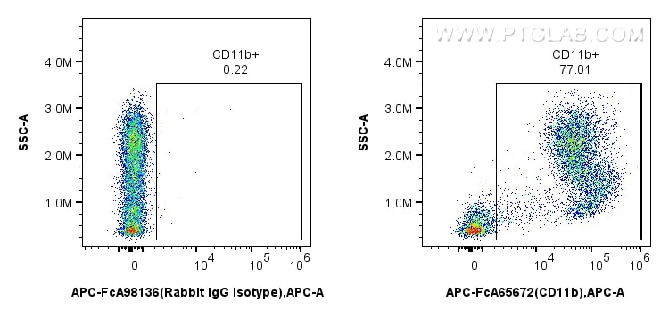Flow cytometry (FC) experiment of mouse bone marrow cells using FcZero-rAb™ APC Anti-Mouse CD11b (M1/70) Rabbit Ig (APC-FcA65672)