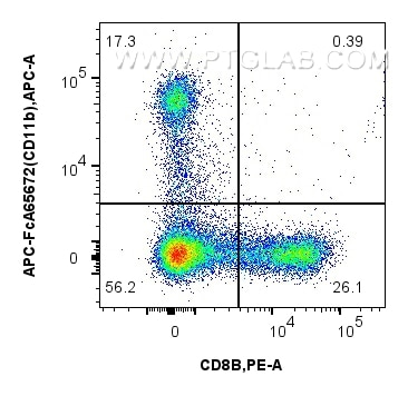 Flow cytometry (FC) experiment of guinea pig splenocytes cells using FcZero-rAb™ APC Anti-Mouse CD11b (M1/70) Rabbit Ig (APC-FcA65672)
