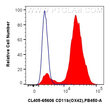 Flow cytometry (FC) experiment of rat bone marrow cells using CoraLite® Plus 405 Anti-Rat CD11b (OX42) Mouse IgG (CL405-65606)