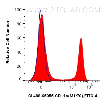 Flow cytometry (FC) experiment of mouse bone marrow cells using CoraLite® Plus 488 Anti-Mouse CD11b (M1/70) (CL488-65055)