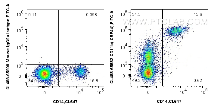 Flow cytometry (FC) experiment of human PBMCs using CoraLite® Plus 488 Anti-Human CD11b (ICRF44) Mouse (CL488-65582)