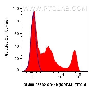 Flow cytometry (FC) experiment of human PBMCs using CoraLite® Plus 488 Anti-Human CD11b (ICRF44) Mouse (CL488-65582)