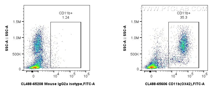 Flow cytometry (FC) experiment of rat bone marrow cells using CoraLite® Plus 488 Anti-Rat CD11b (OX42) Mouse IgG (CL488-65606)