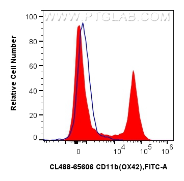 Flow cytometry (FC) experiment of rat bone marrow cells using CoraLite® Plus 488 Anti-Rat CD11b (OX42) Mouse IgG (CL488-65606)