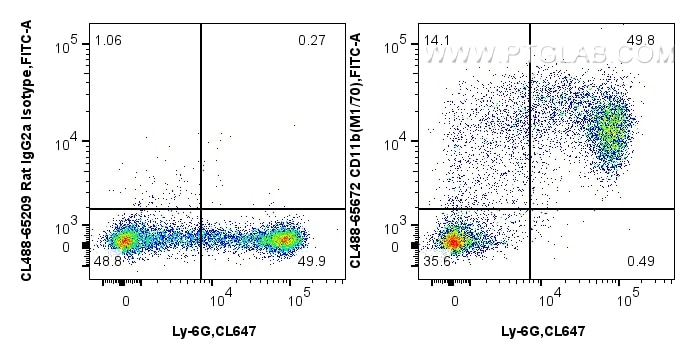 Flow cytometry (FC) experiment of mouse bone marrow cells using CoraLite® Plus 488 Anti-Mouse CD11b (M1/70) Rat Ig (CL488-65672)