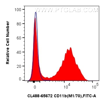 Flow cytometry (FC) experiment of mouse bone marrow cells using CoraLite® Plus 488 Anti-Mouse CD11b (M1/70) Rat Ig (CL488-65672)