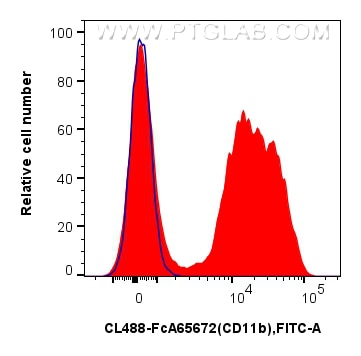 Flow cytometry (FC) experiment of mouse bone marrow cells using FcZero-rAb™ CoraLite® Plus 488 Anti-Mouse CD11b (M (CL488-FcA65672)